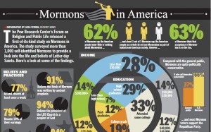 “Mormons in America” PEW Study