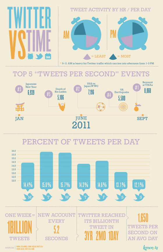 Twitter Timing Infographic