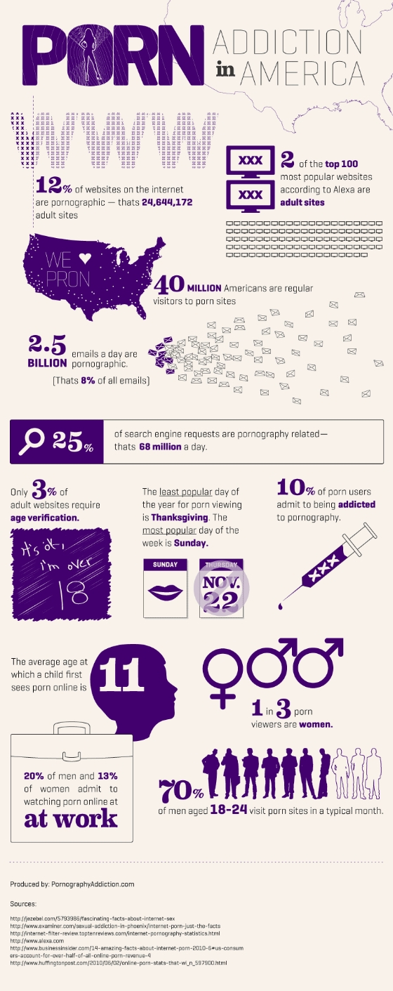 Pornography Addiction Infographic