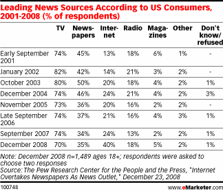 Get Your News on the Internet
