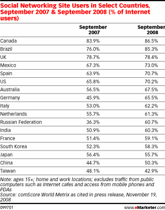 social-network-user-by-country