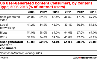 User-generated Content