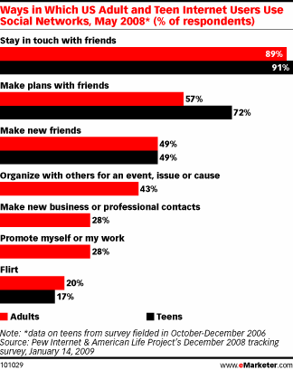 uses-social-networks