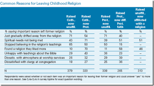 reasons for changing religion