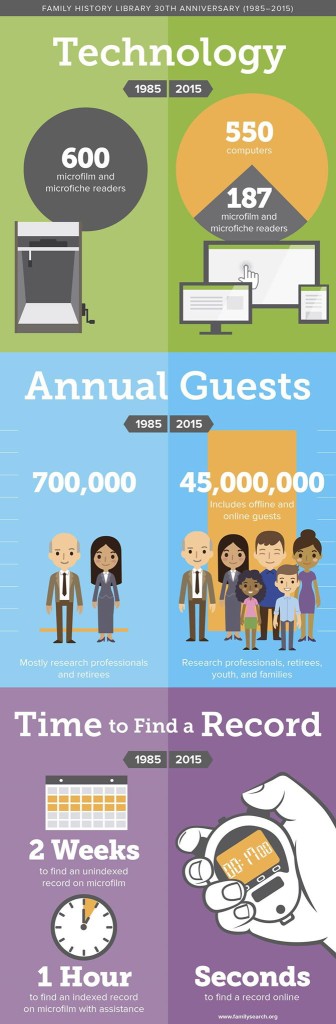 family-history-library-lds-infographic