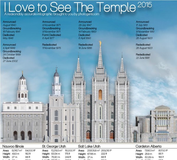 2015 LDS Temple Infographic LDS365 Resources from the Church