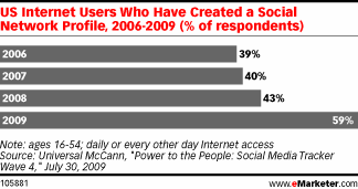 Use of Social Networks