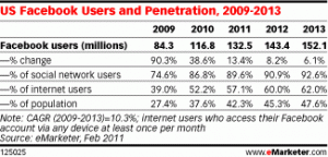 Facebook Reaches Over Half of US Web Users