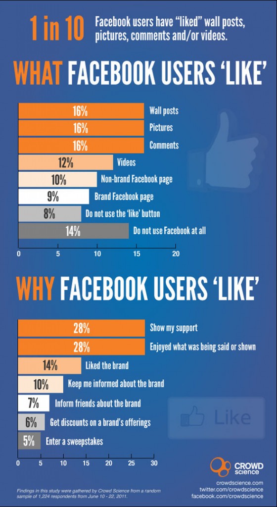 What Facebook Users Like