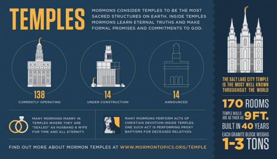 Explaining Mormon Beliefs: LDS Temples