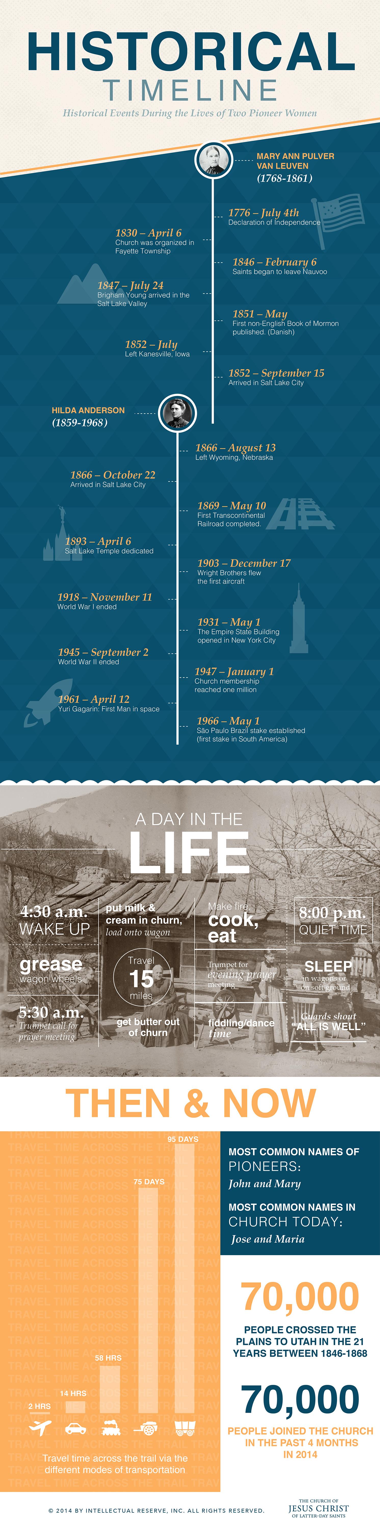 Pioneer Historical Timeline