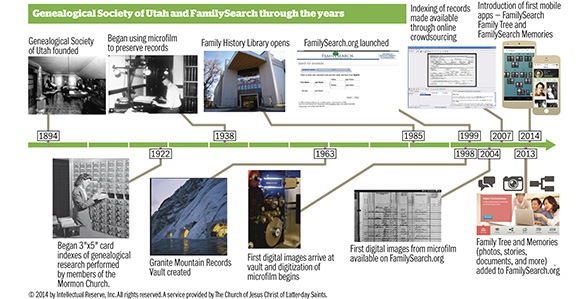 FamilySearch Celebrates 120 Years