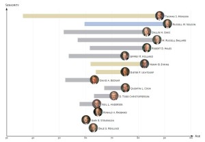 Interactive Infographic Shows Timeline & Seniority of LDS Apostles