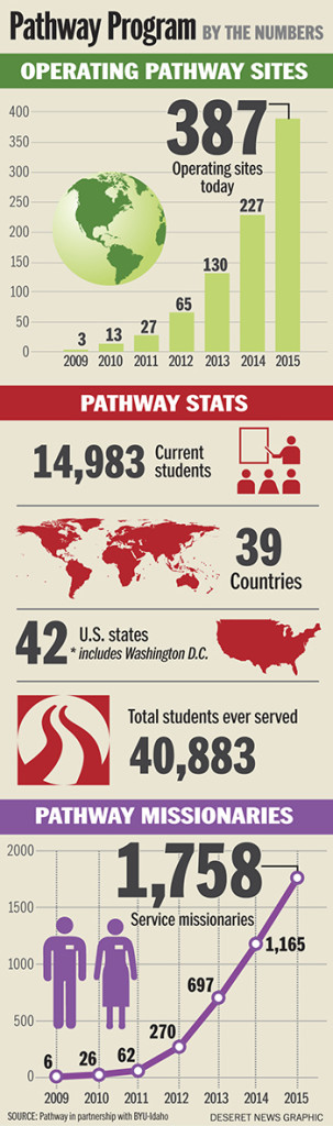 BYU–Idaho’s Pathway Program Blesses Students Worldwide