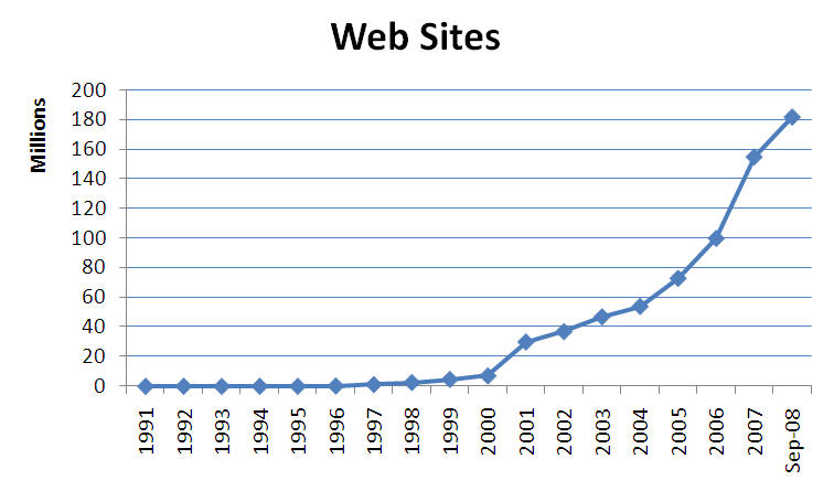 Growth of the Internet