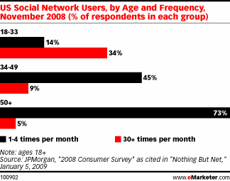 Current Use of Social Networks