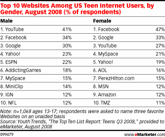 Internet Use Among Teens vs. College Students