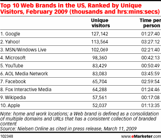 YouTube Growing Fast in Popularity, But Not Profit