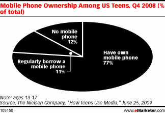 Teen Mobile Phone Use