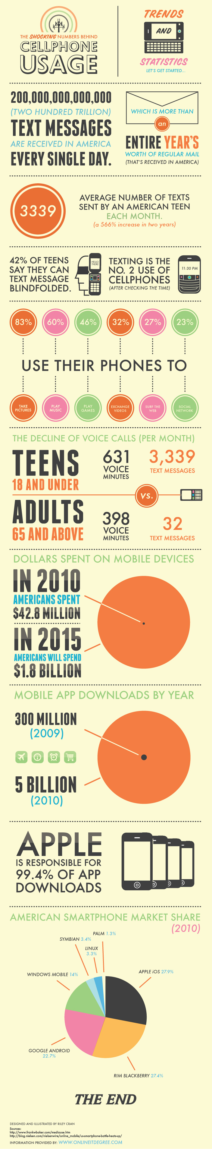 How We Use Mobile Phones