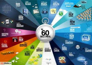 60 Seconds on the Internet