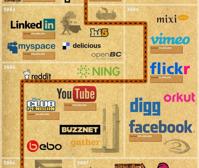 social-media-timeline