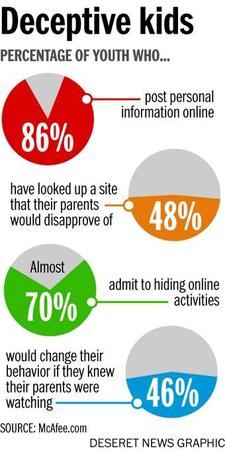 What Are Your Children Doing Online?