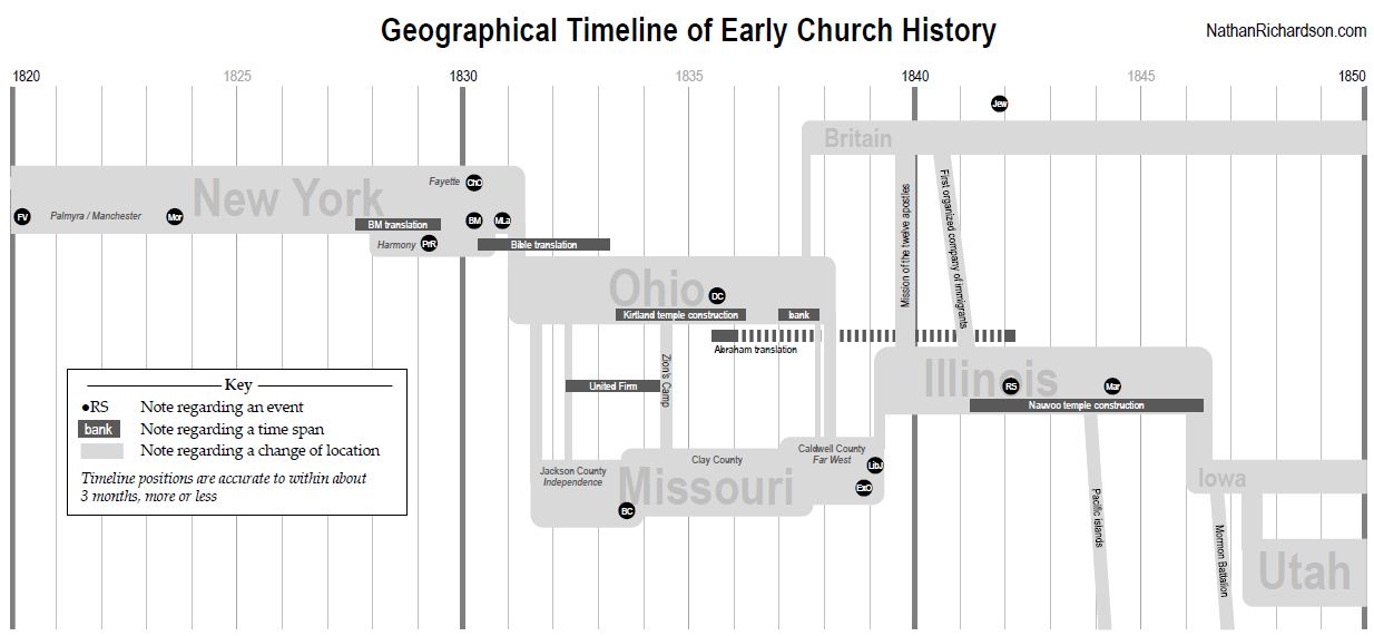 timeline-for-church-history-gospel-doctrine-study-lds365-resources
