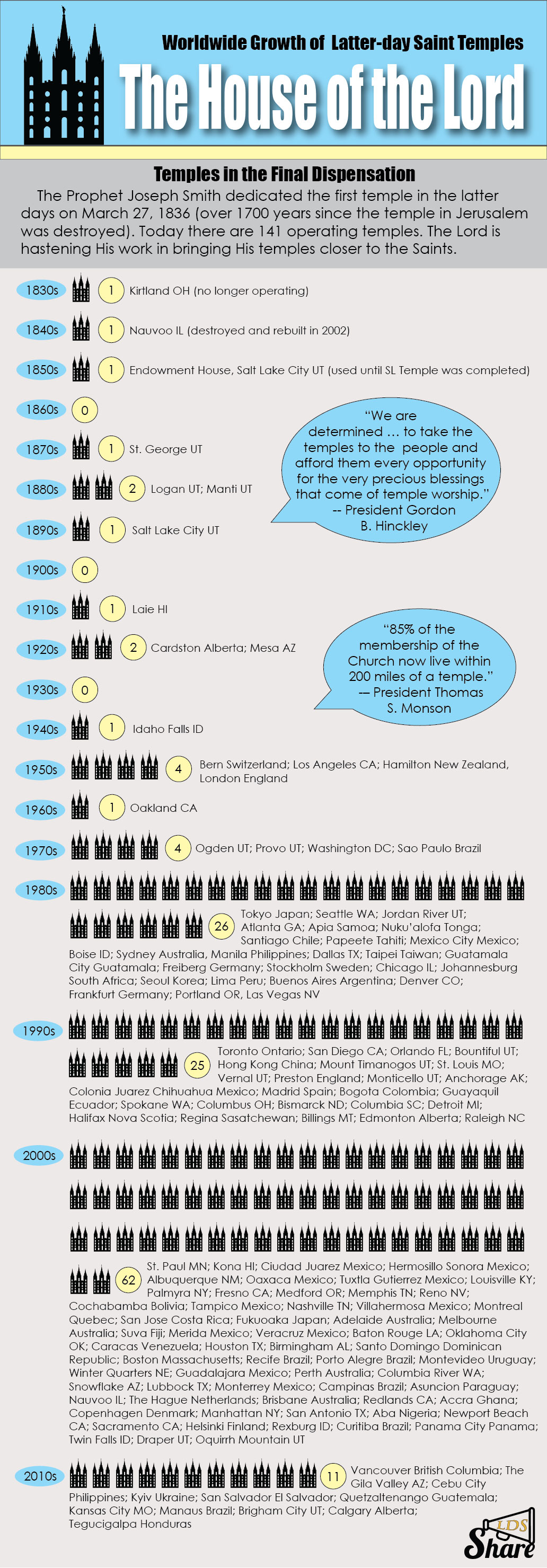 LDS Temples: Worldwide Growth Infographic