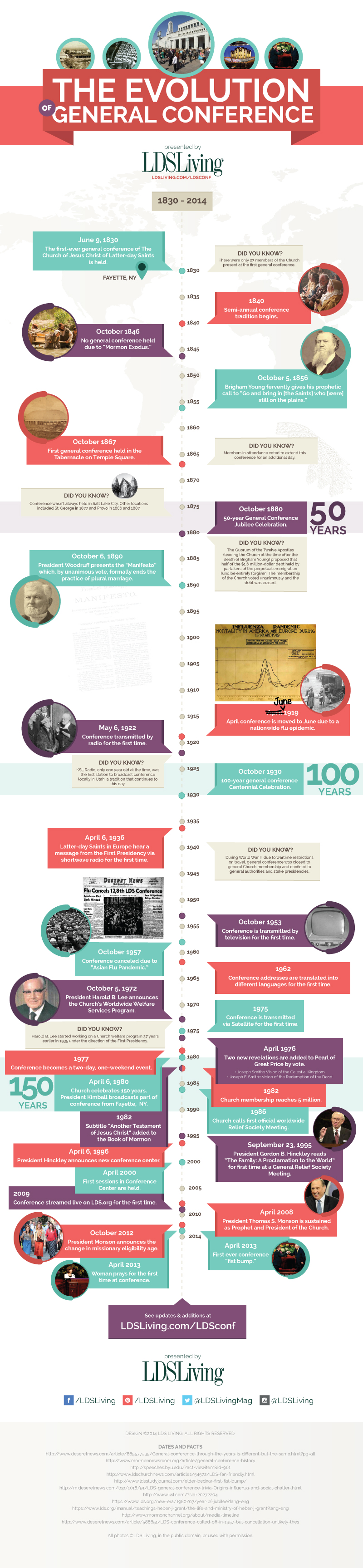 The Evolution of LDS General Conference