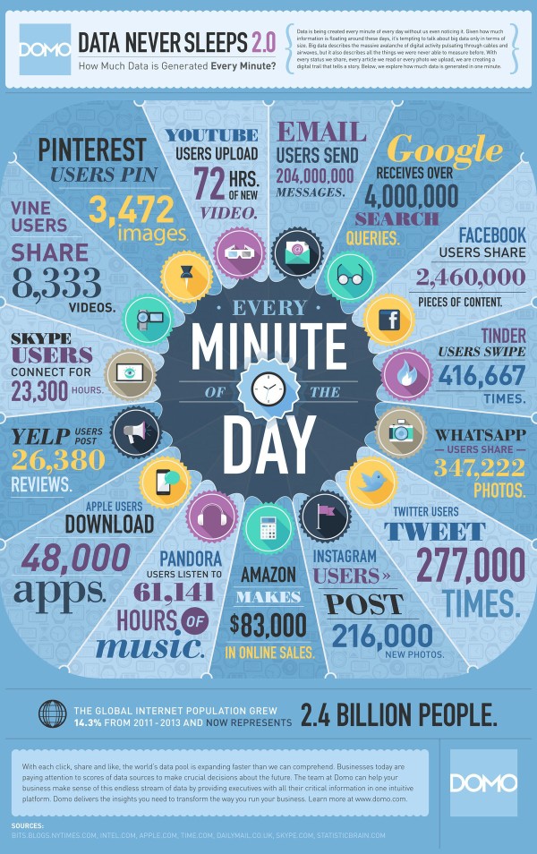 Every Minute on the Internet