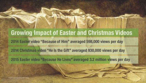 #BecauseHeLives Easter Message Seen by Millions