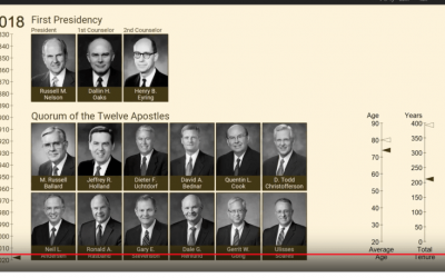 Video: Chronology of LDS First Presidency & Quorum of the Twelve