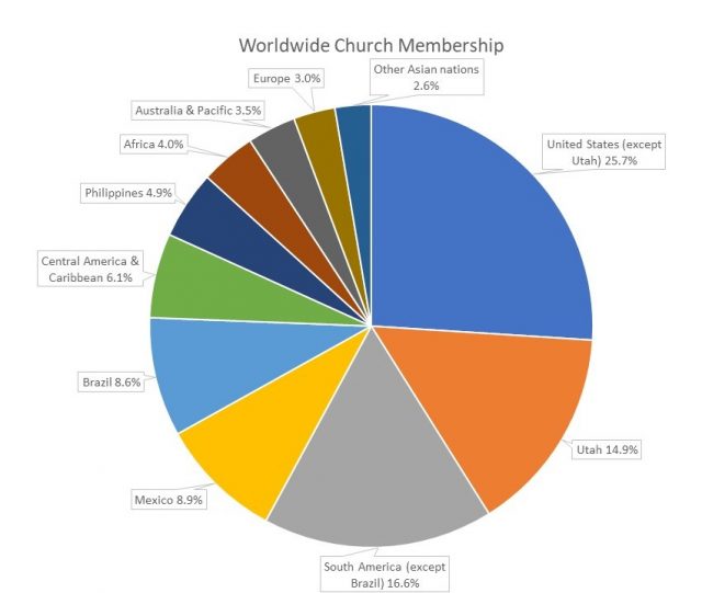 Church Membership and Languages Worldwide