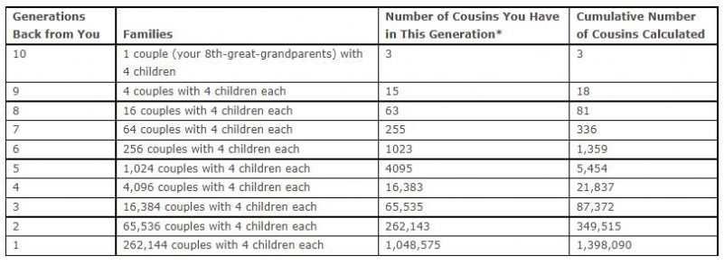 cousin chart