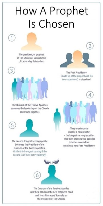how-LDS-prophet-is-chosen-